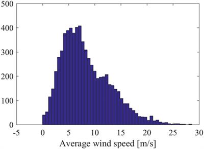 Gaussian Process Time-Series Models for Structures under Operational Variability